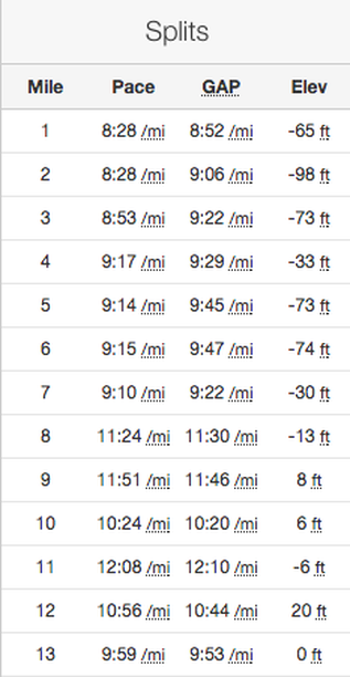 Our splits show the story of what turned into a challenging race. Our splits show the story of what turned into a challenging race.